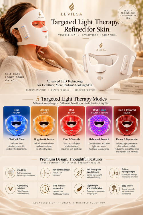 LEVIESA LED mask features: five light therapy modes — blue 460 nm, orange 590 nm, red 660 nm, red plus blue, and red plus infrared 850 nm — with 416 LEDs and 5 to 15 minute sessions